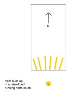 south north orientation of the garden bed